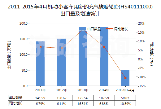 2011-2015年4月機(jī)動小客車用新的充氣橡膠輪胎(HS40111000)出口量及增速統(tǒng)計(jì) 2011-2015年4月機(jī)動小客車用新的充氣橡膠輪胎(HS40111000)出口量及增速統(tǒng)計(jì)